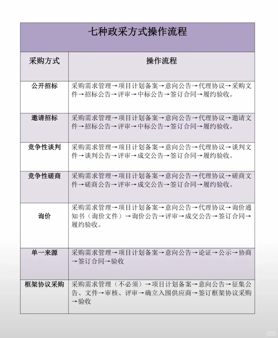 政府采购的七种方式及区别