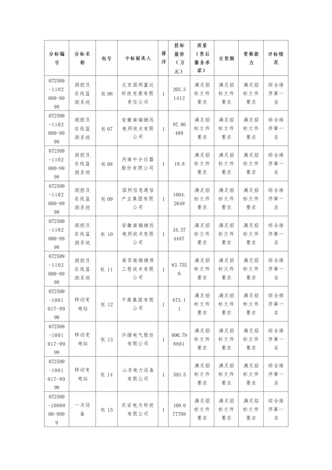 国网内蒙古东部电力2025第五次物资中标公示
