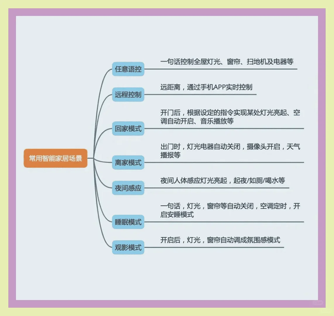 整理全屋智能设备清单，超详细！！