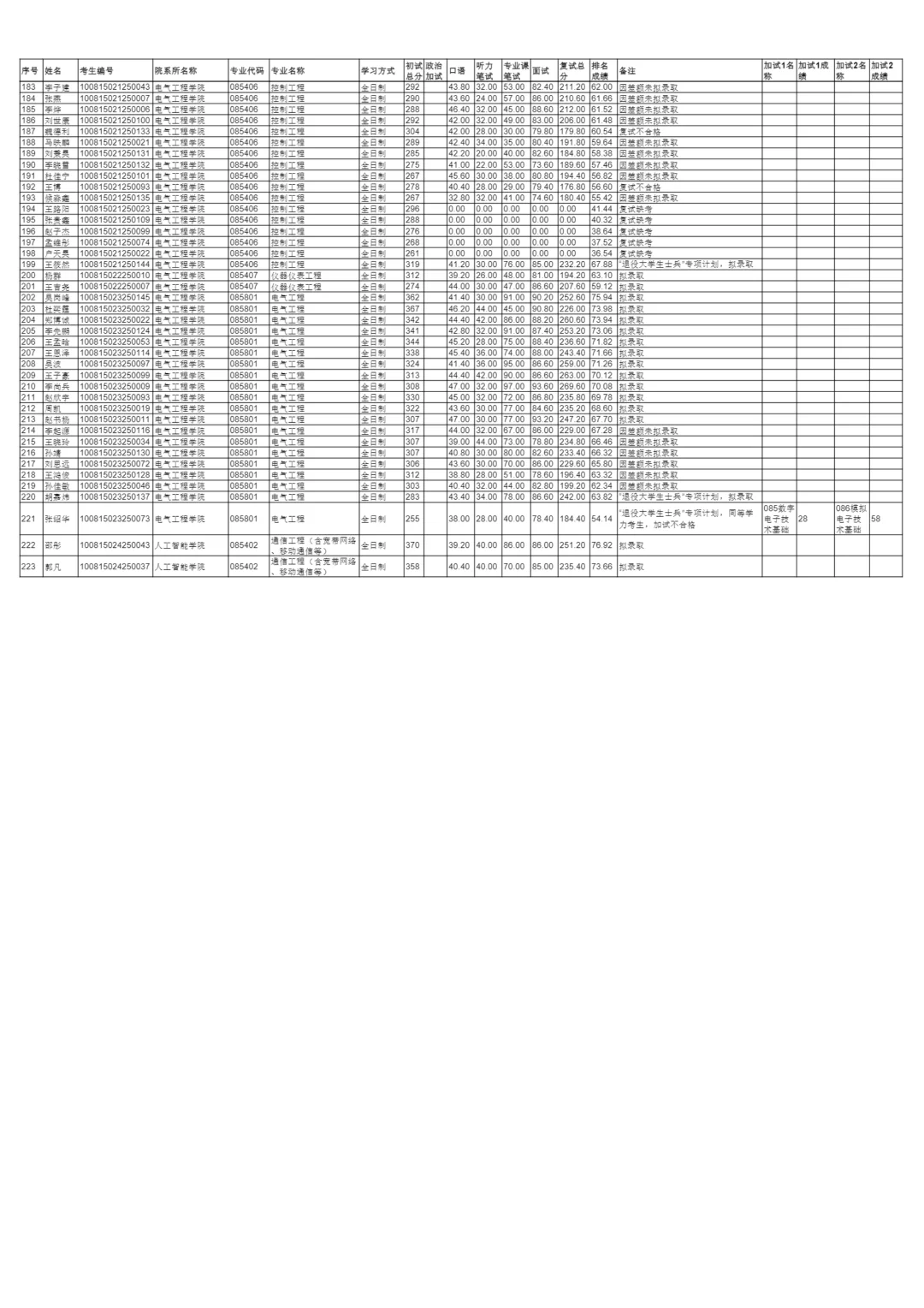 25华北理工仪器仪表工程一志愿拟录取名单