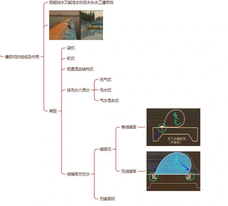 水利二建备考第三天:橡胶坝、泵站的组成