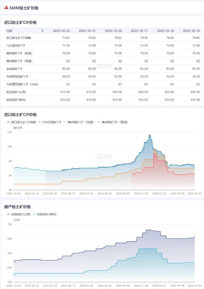 9月对俄出口氧化铝激增！
