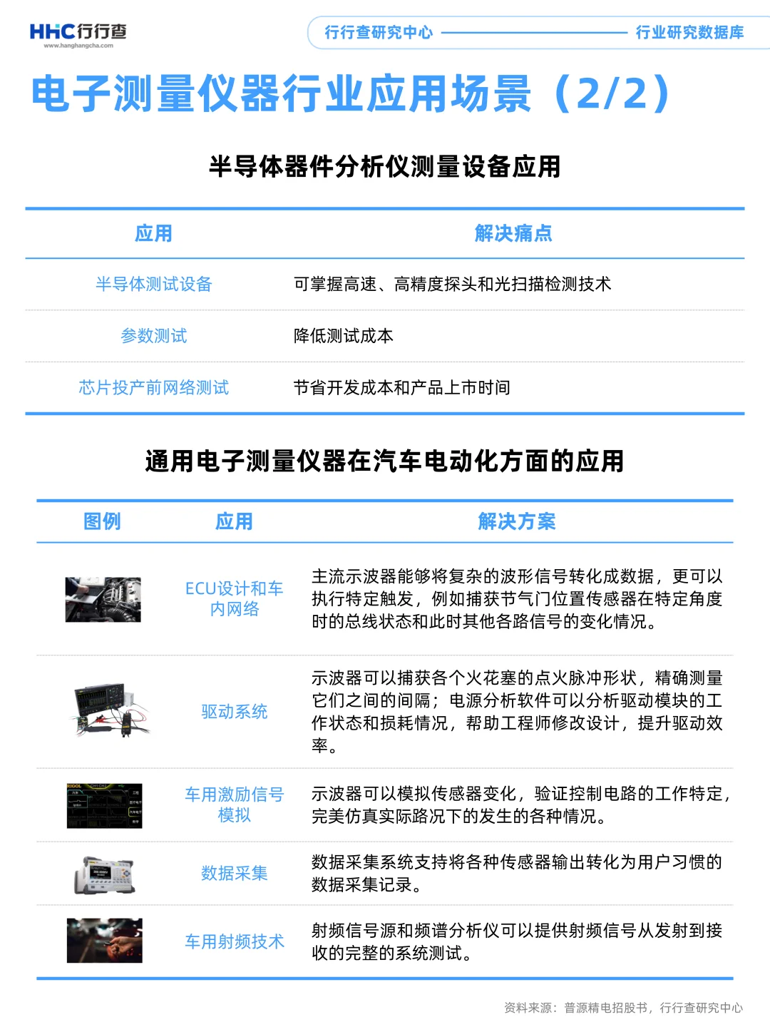 每天学习一个行业：电子测量仪器