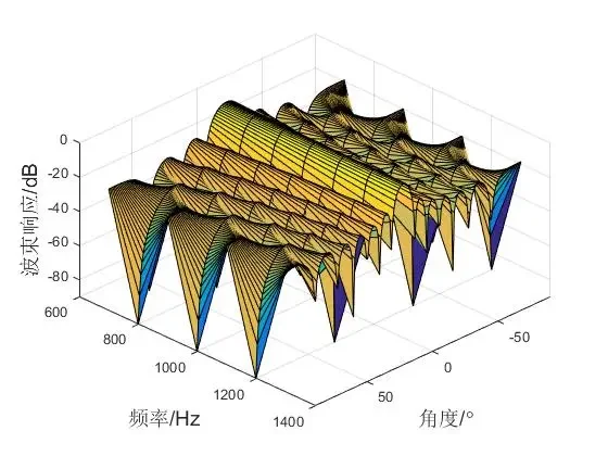 通信工程，雷达系统，通信算法 matlab