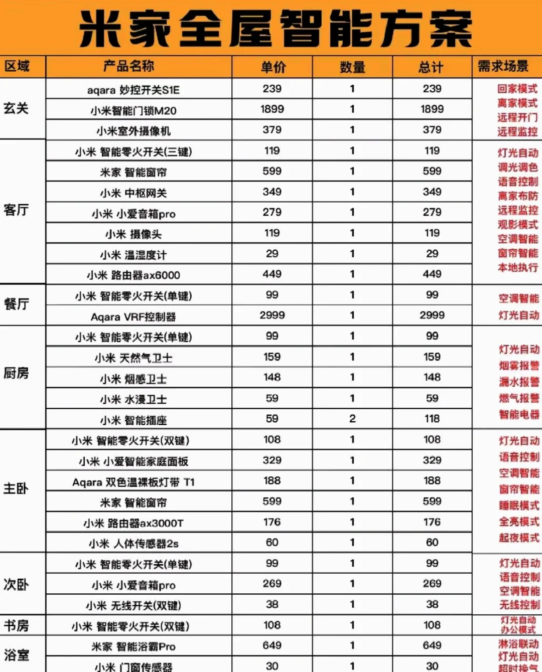 小米智能家爆款清单?,不到3000?