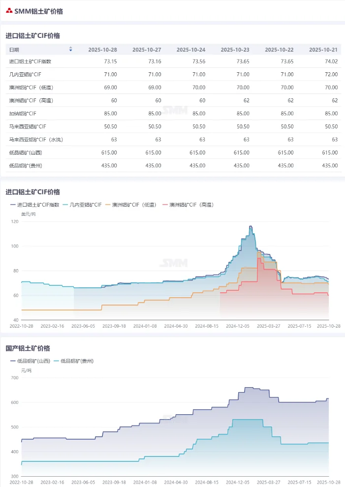 氧化铝库存高企背景下，后市如何？
