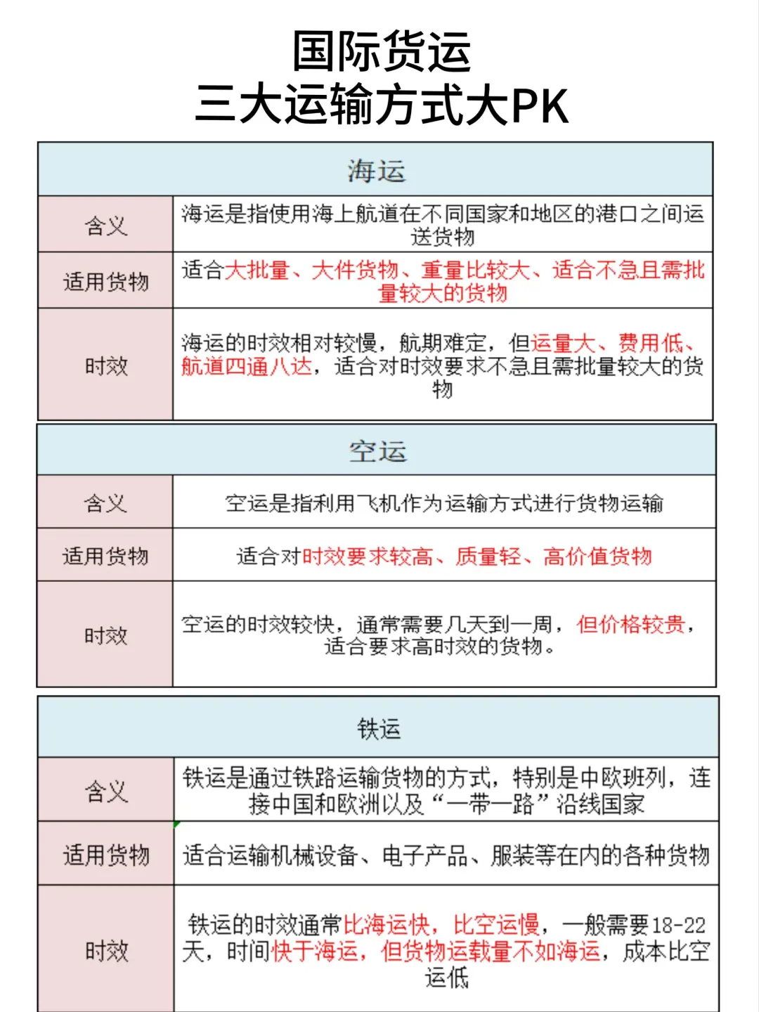 国际物流的运输方式怎么选?