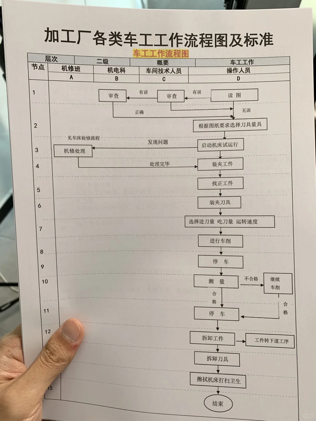 加工厂各类车工工作流程图及标准（全套文件）