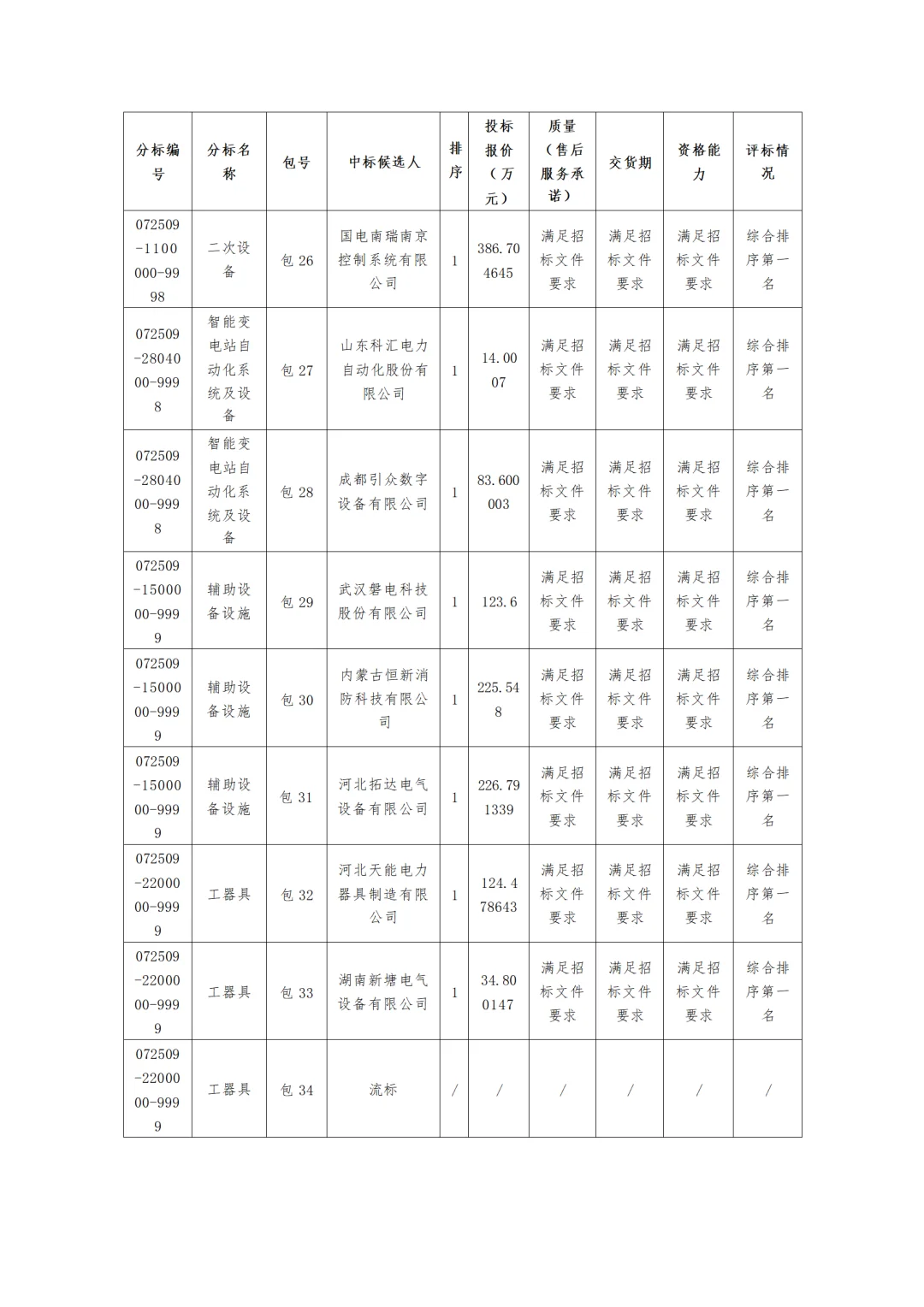 国网内蒙古东部电力2025第五次物资中标公示