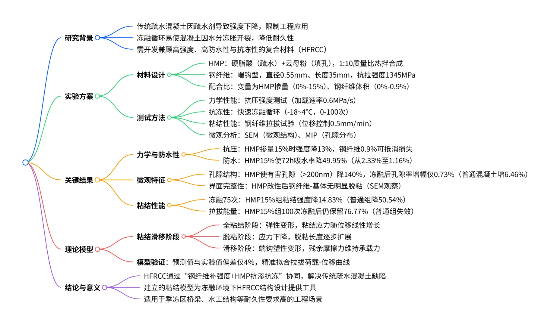每天一篇土木SCI