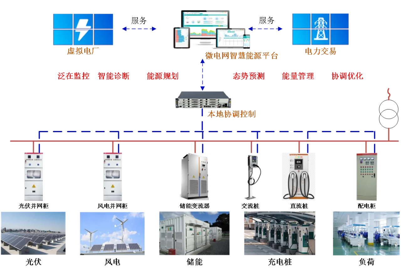 企业必备的微电网系统解决方案