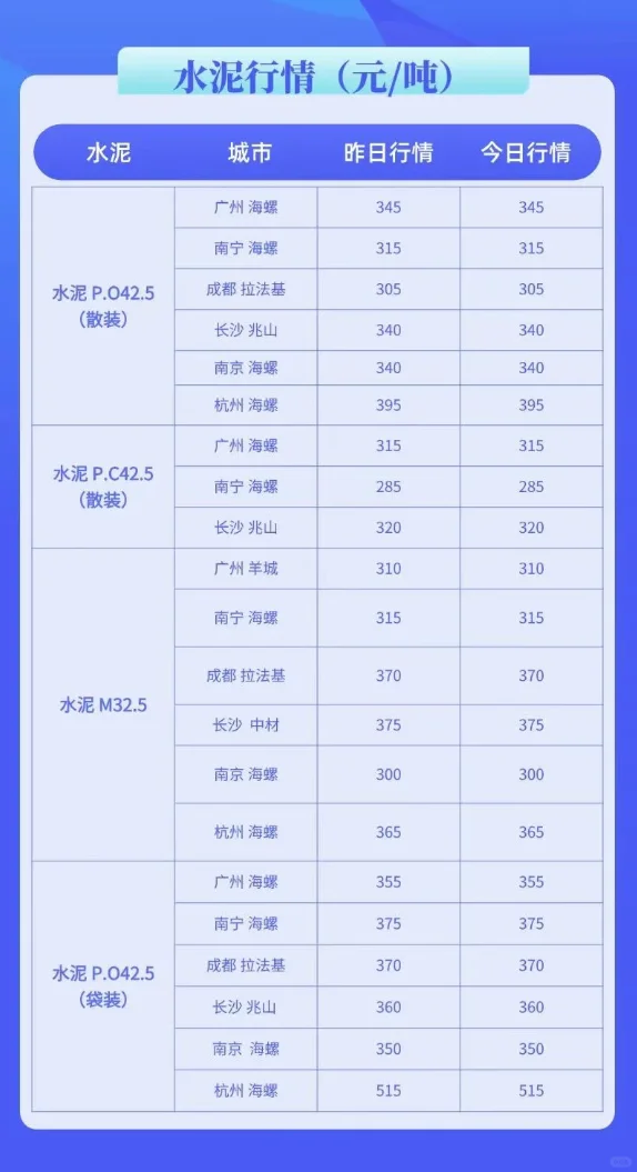 水泥、混凝土最新行情价格多少（6月17日）