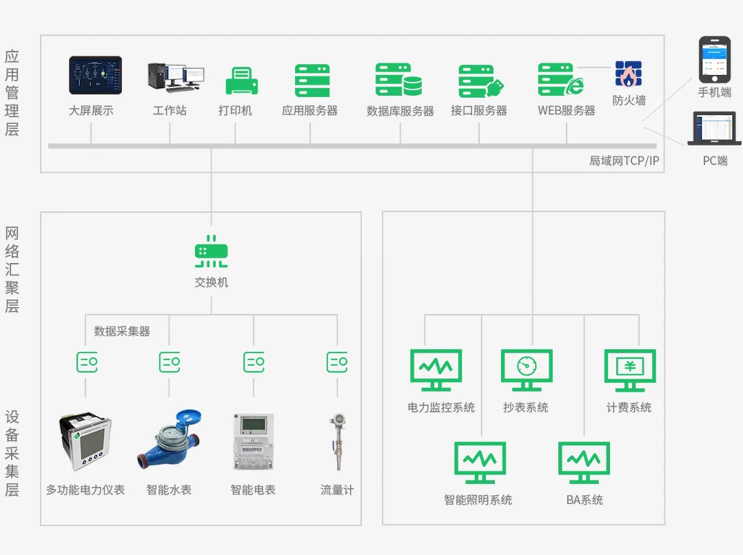 节能减排智慧能源管理方案