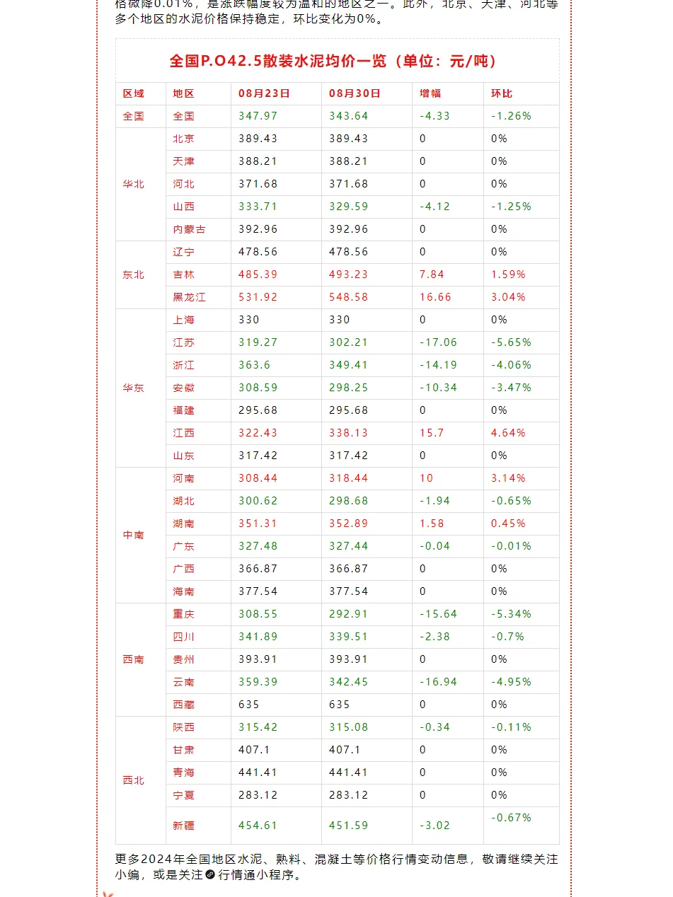 全国P.O42.5散装水泥均价一览(8.23-8.30)