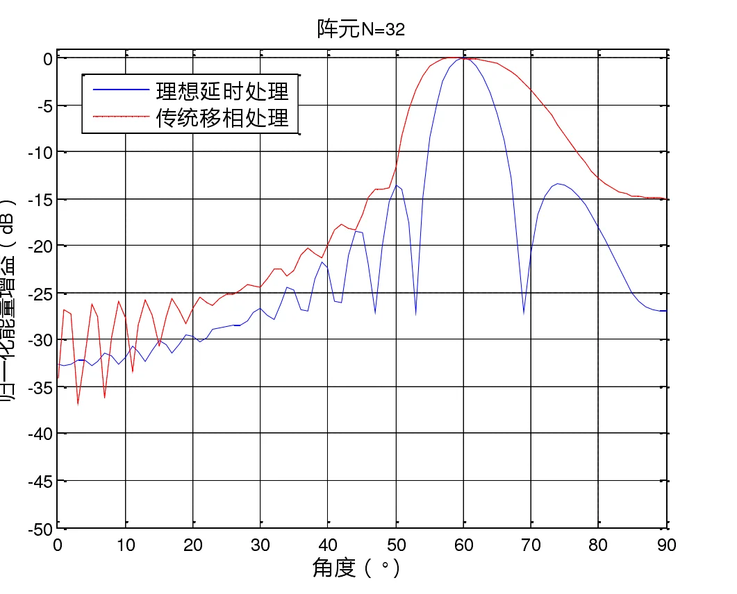 通信工程，雷达系统，通信算法 matlab
