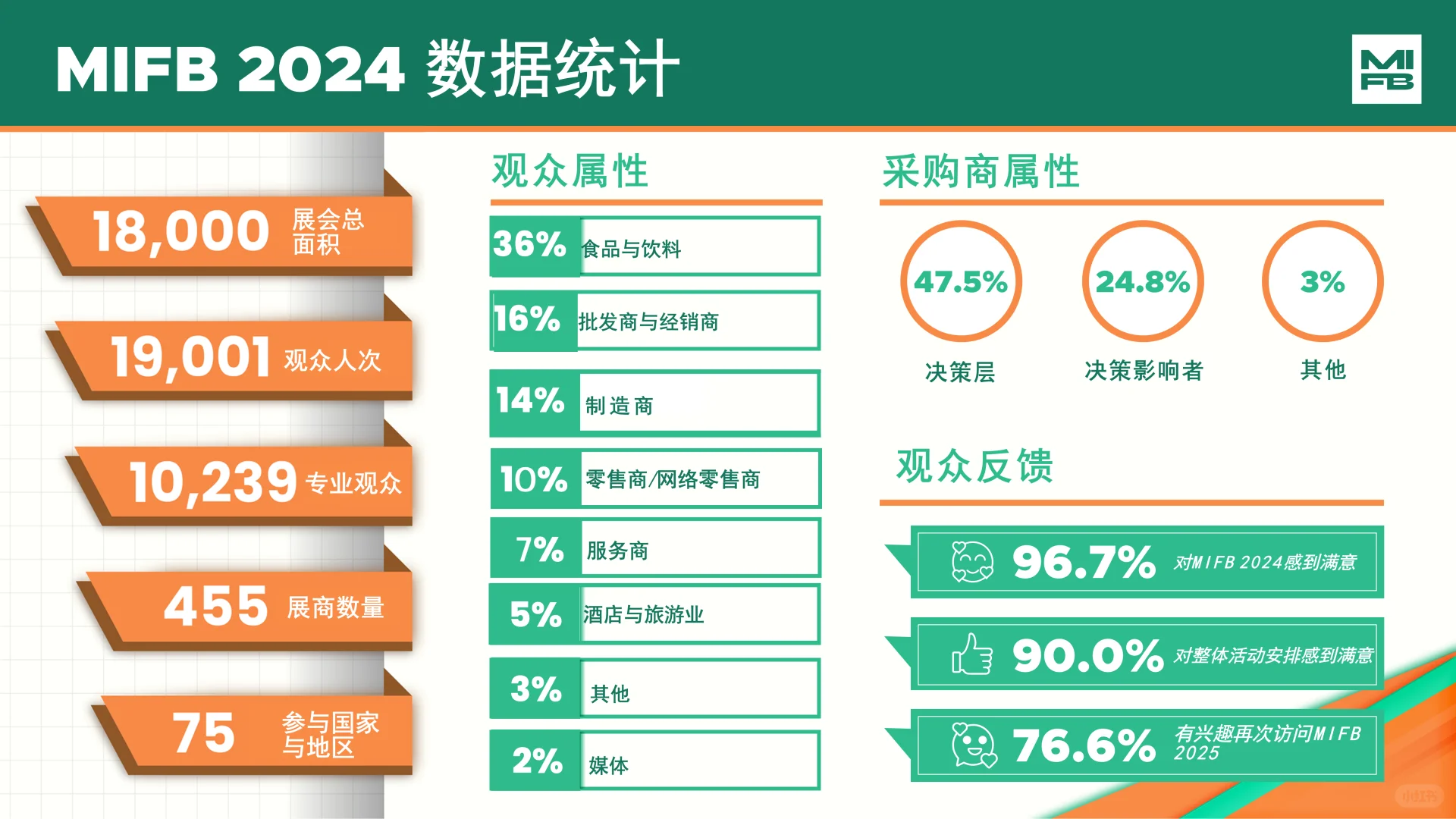 MIFB第24届马来西亚国际食品饮料展