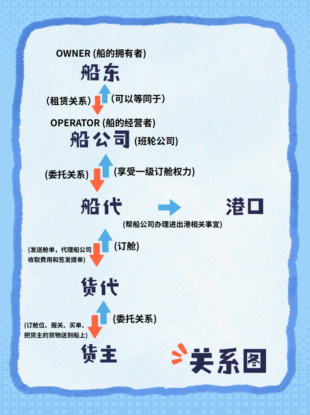 船东/船公司/船代/货代/货主是啥关系??