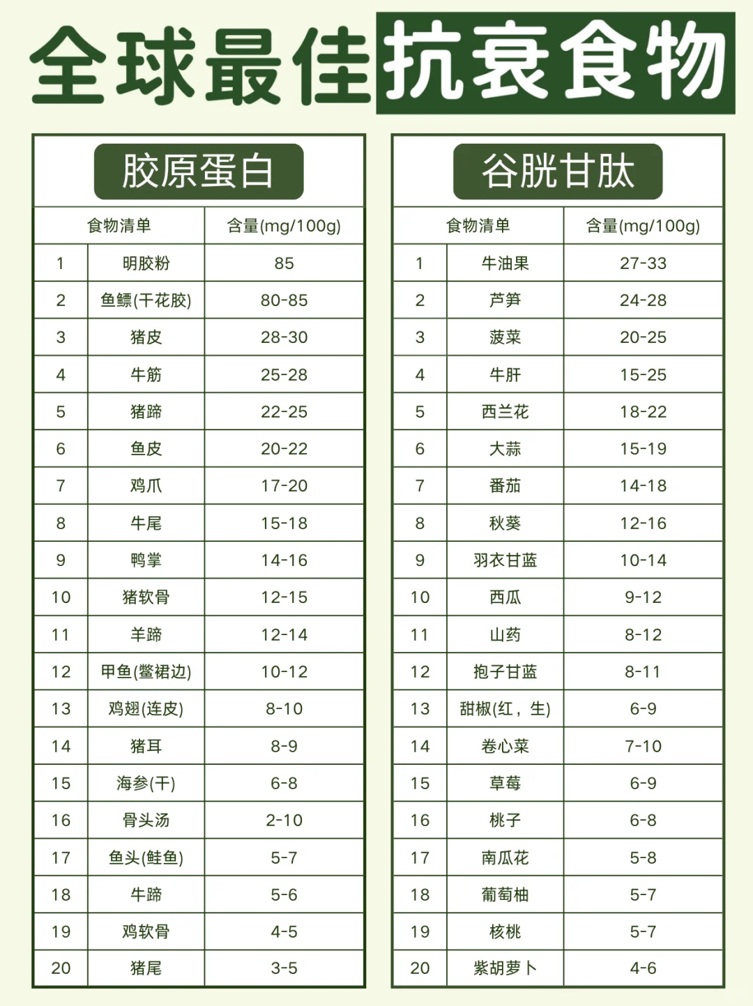 全球最佳抗衰食物