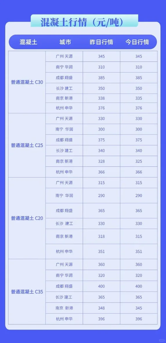水泥、混凝土最新建材价格行情（3月24日）