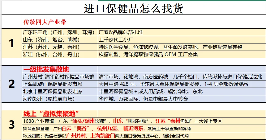 进口保健品货源