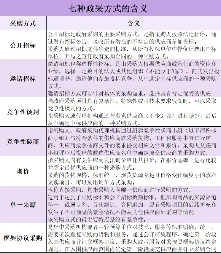 政府采购的七种方式及区别