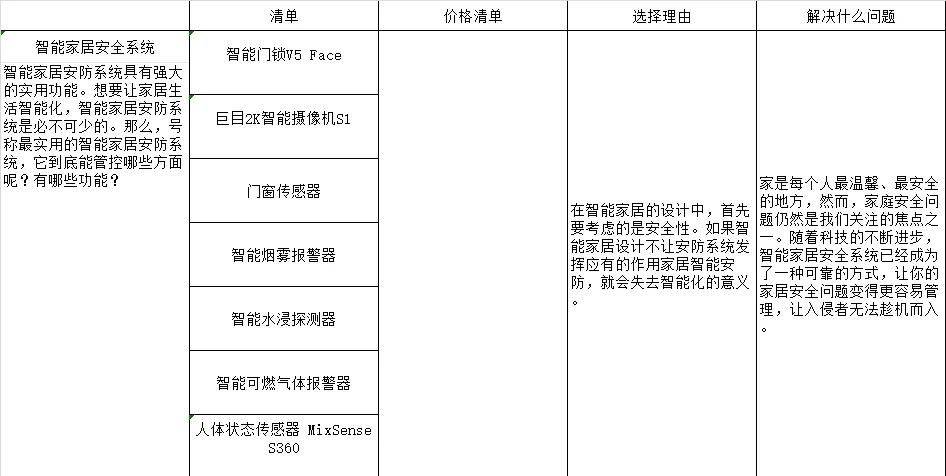 智能家居安全系统重要性