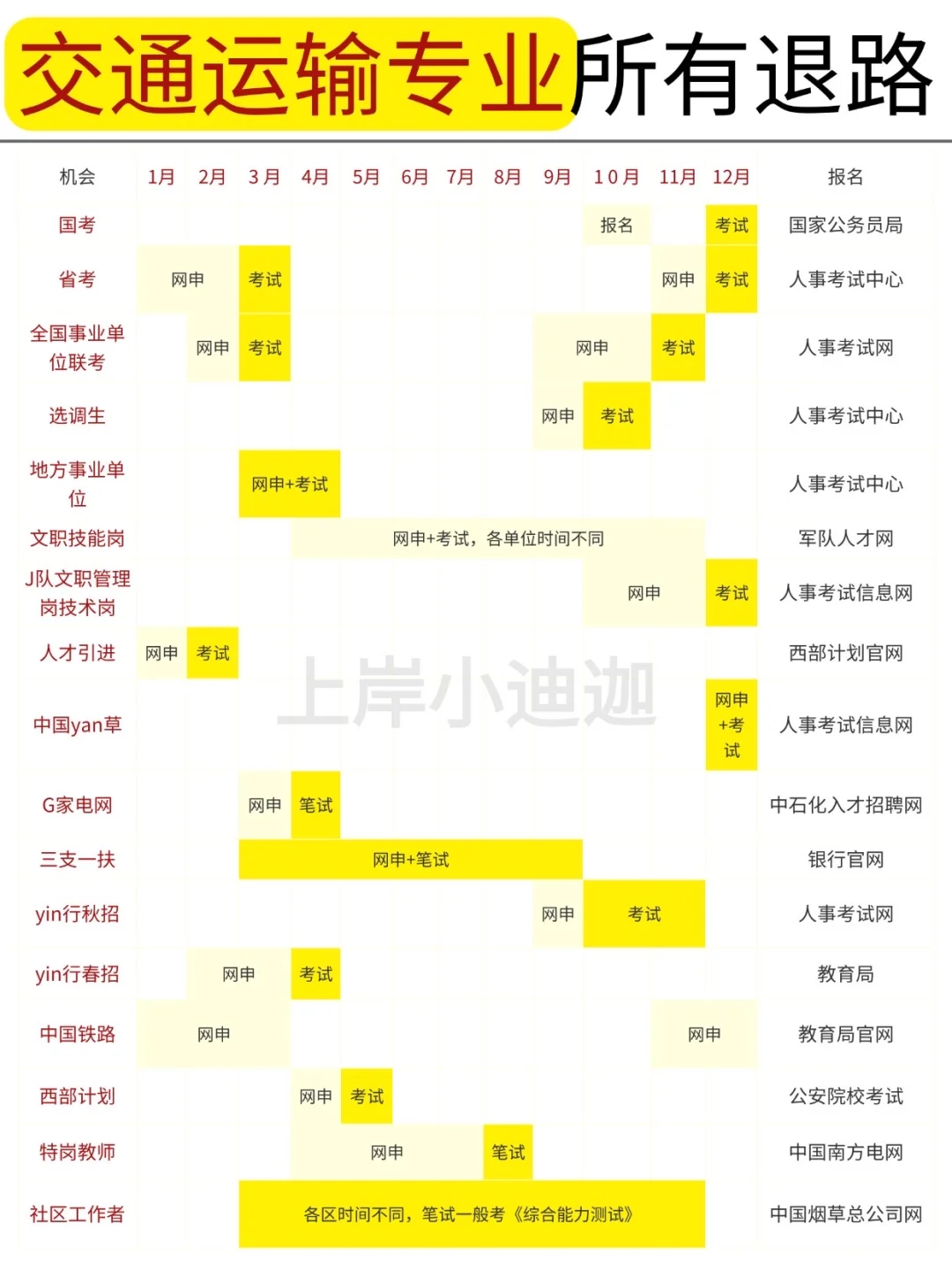 交通运输的同学,大胆去考公!