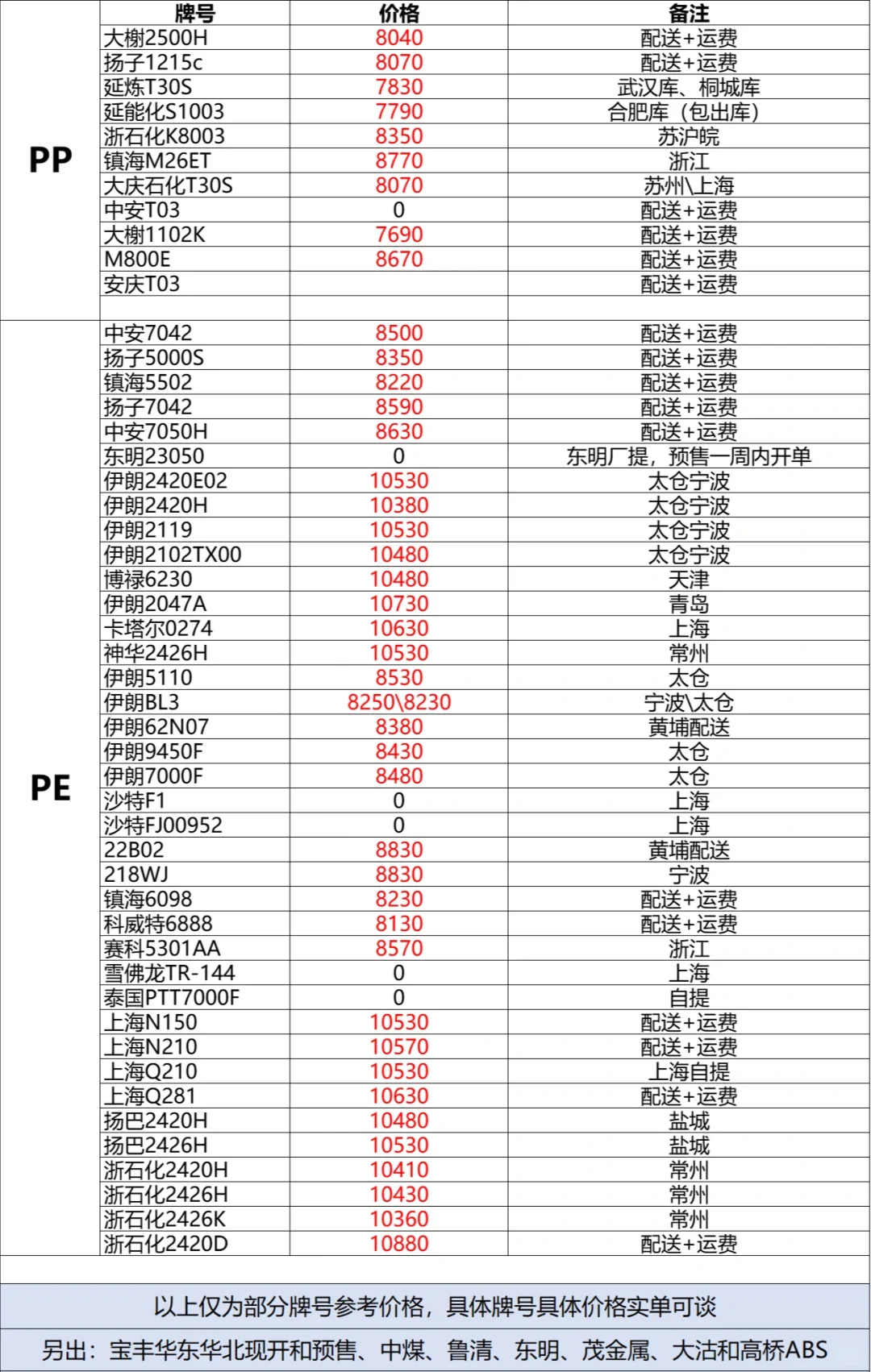 7.9日各牌号报价