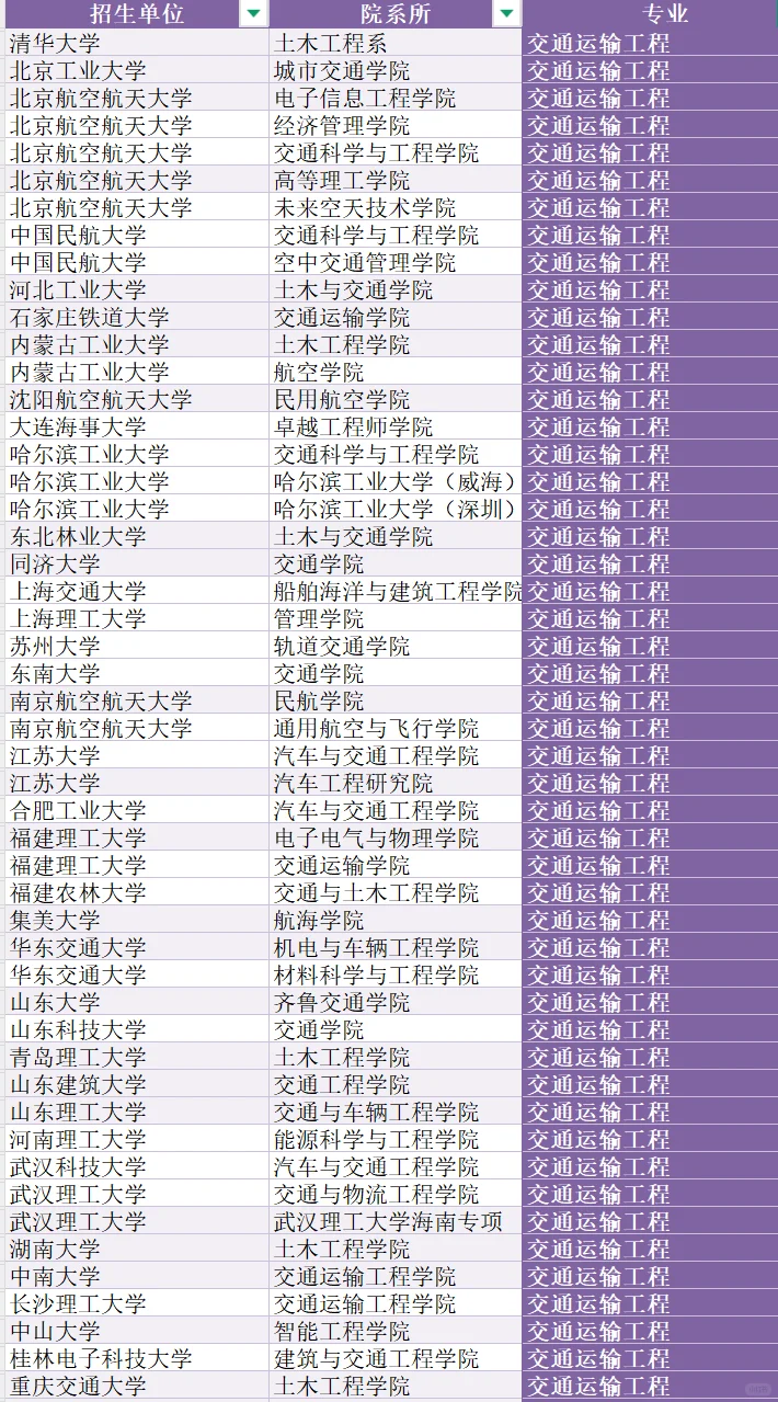 交通运输工程 保研专业面及院校推荐
