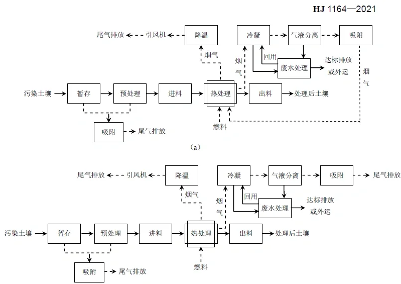 粉丝关于土壤修复的问题，异位热脱附工艺