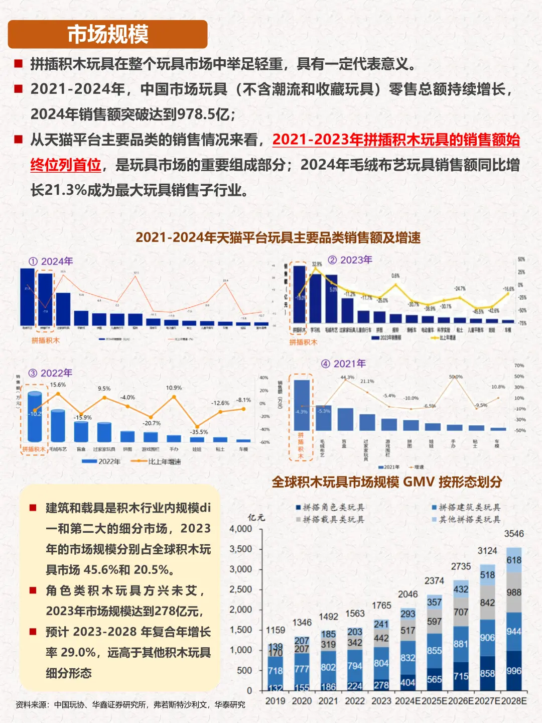 一天吃透一条产业链：积木玩具