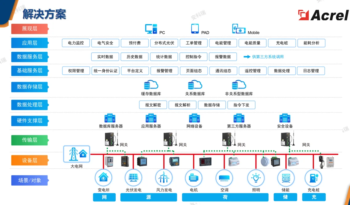 什么是企业微电网解决方案？