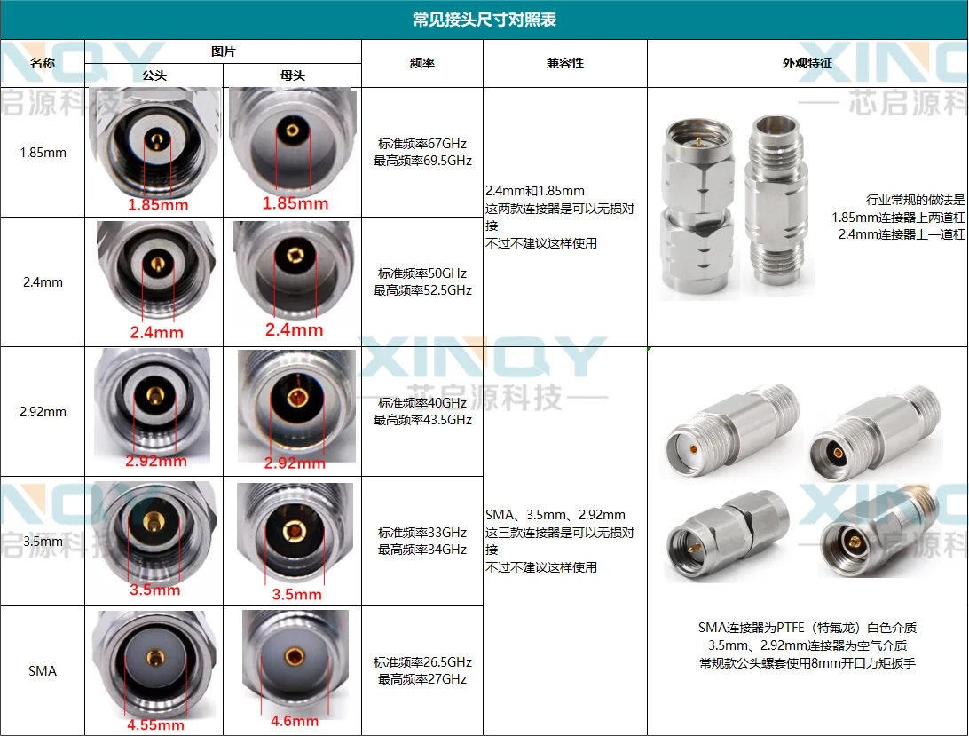 如何区分常见的五种射频接头？