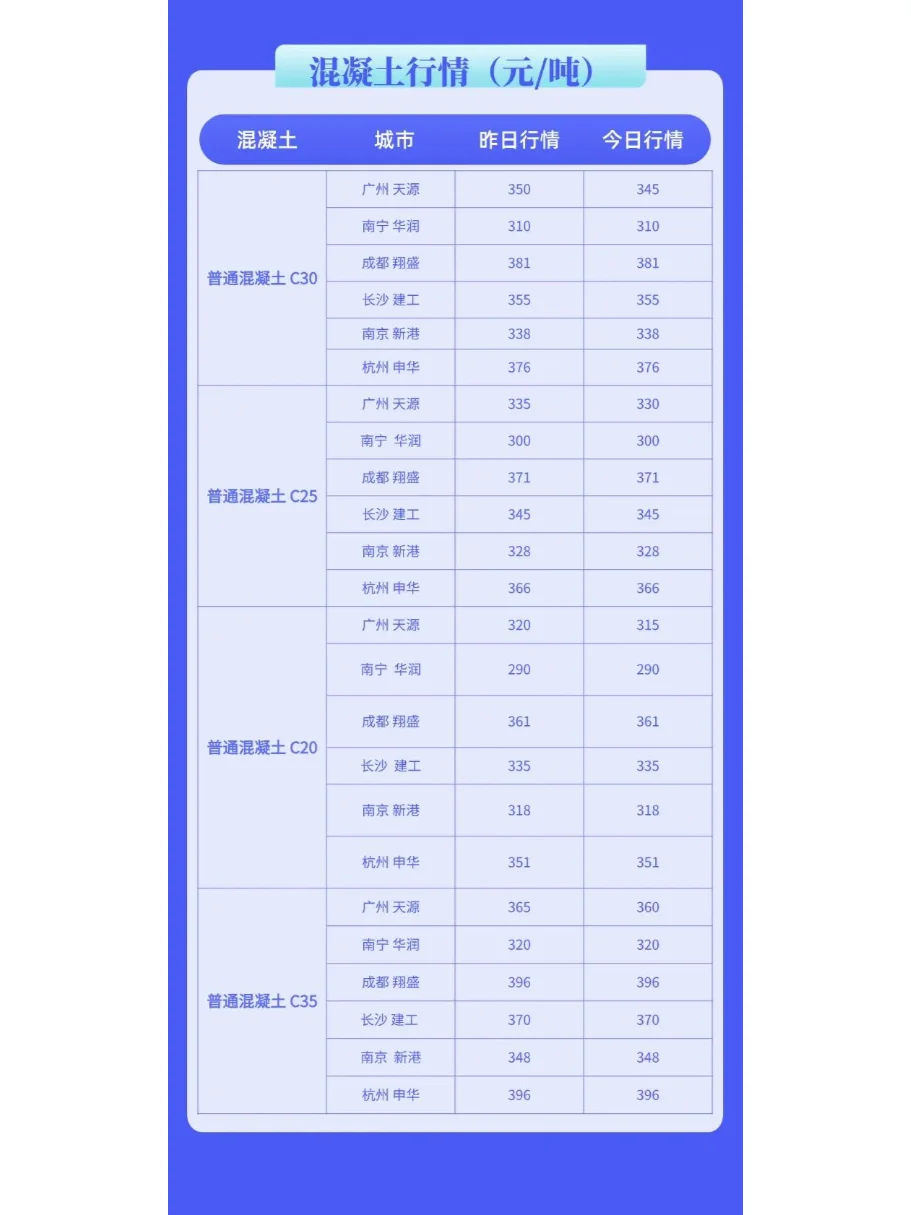 水泥、混凝土最新建材价格行情（2月26日）