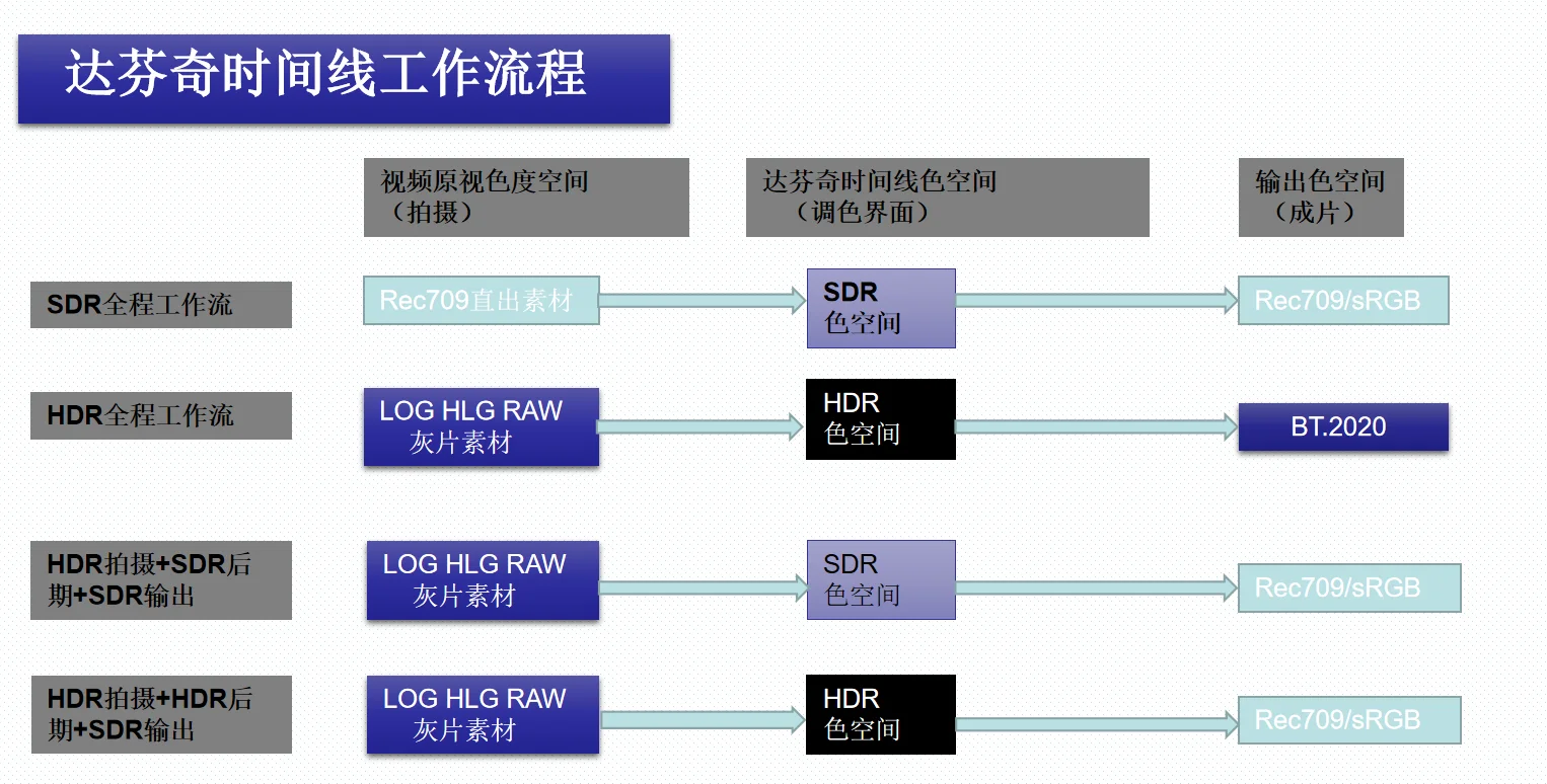 从零开始学达芬奇第七天~色彩空间管理