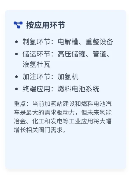 氢能阀门市场细分