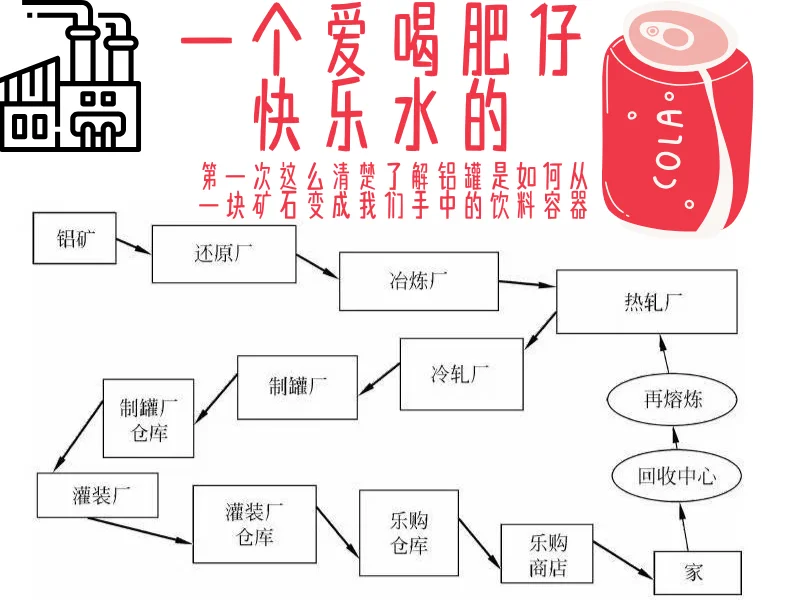 ?为啥易拉罐会回收