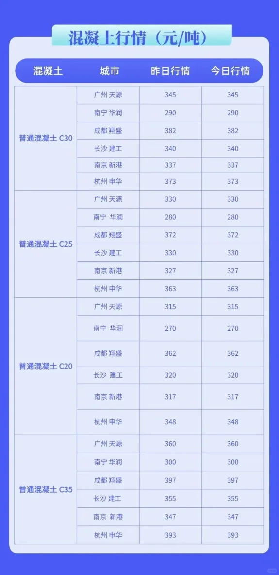 水泥、混凝土最新价格行情多少钱（5月7日）