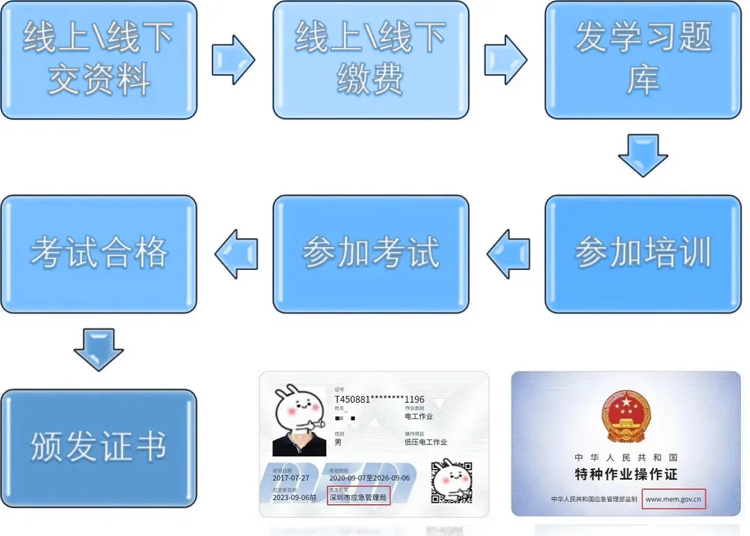 2025深圳?怎么报考低压电工证？在哪里？