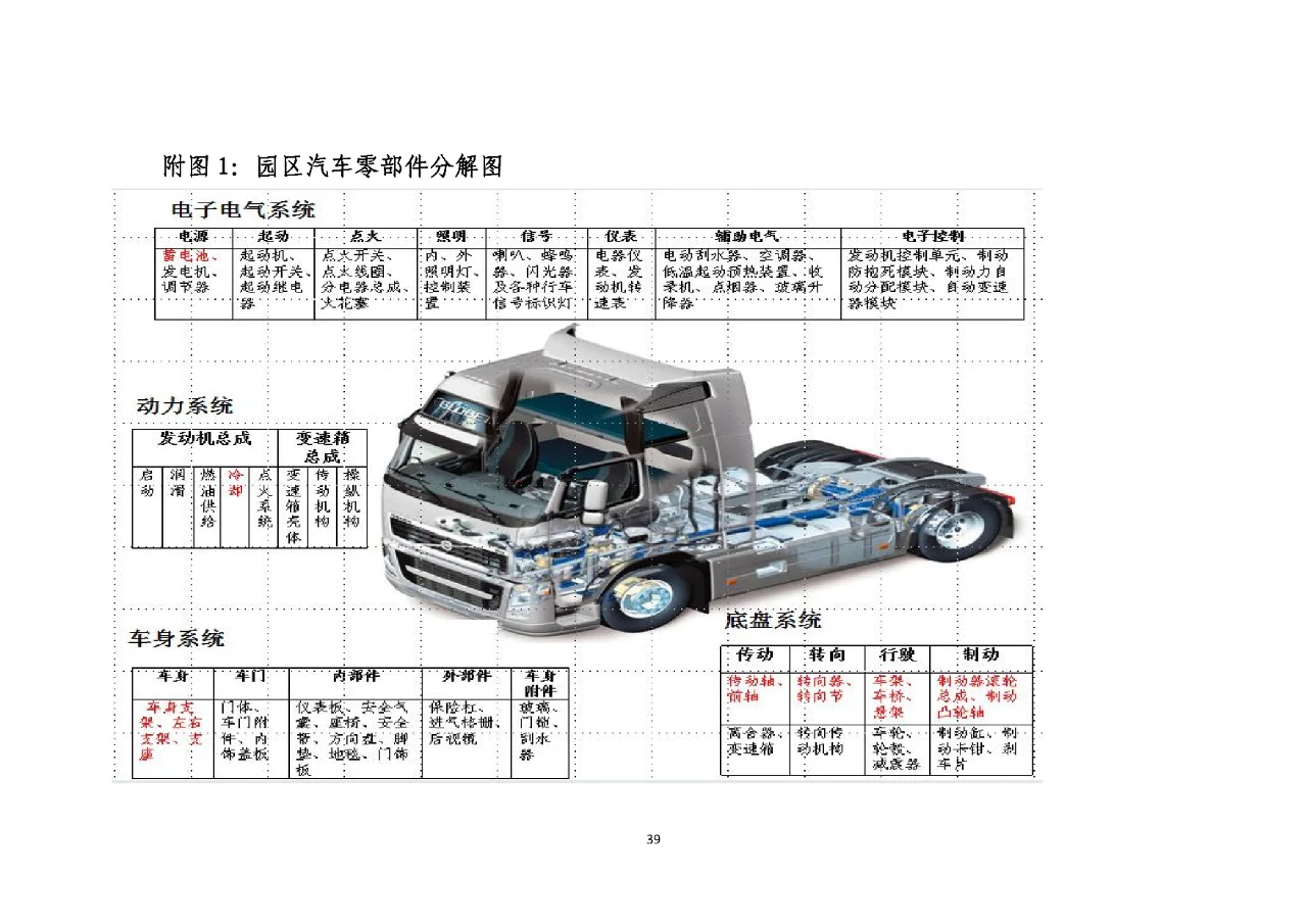 汽车零部件产业园产业及园区发展规划！