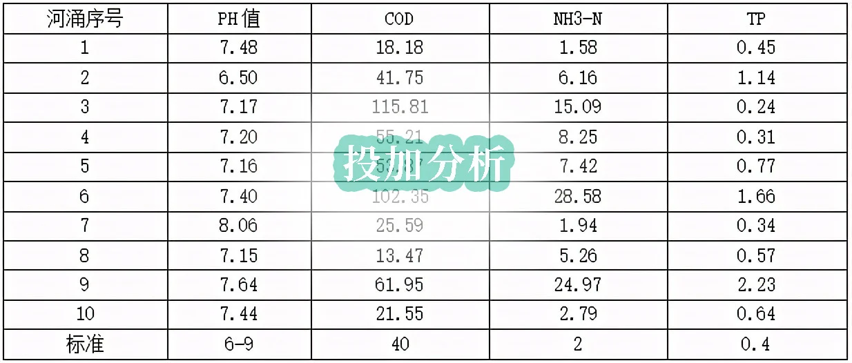 7公里劣V类水到V类|甘度微生物河道治理案例