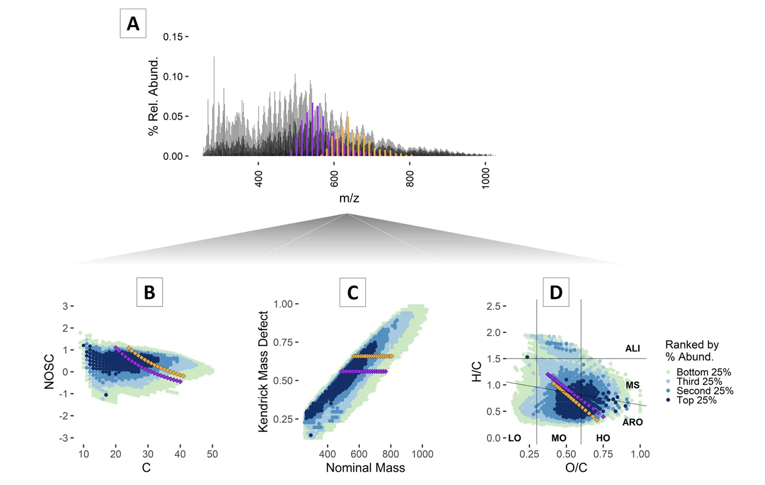 傅里叶变换离子回旋共振质谱（FTICR MS）