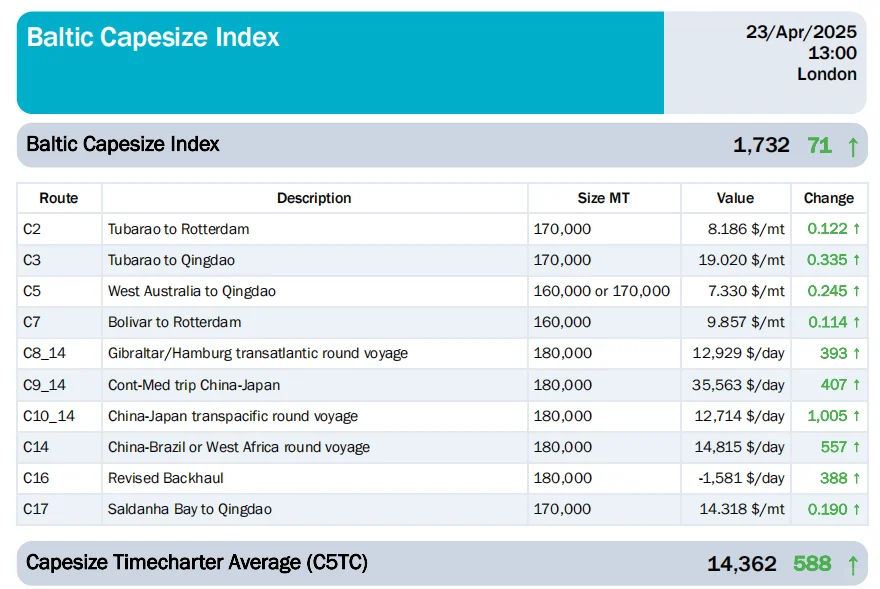 一个散货船业务早上的必看·船价