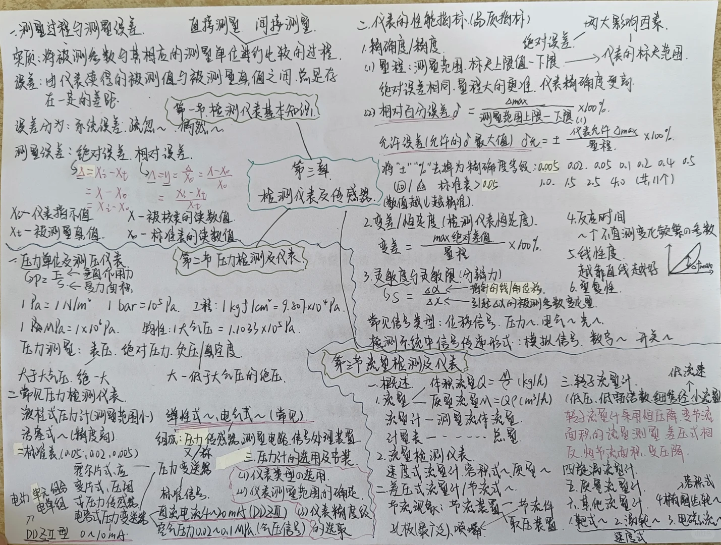 后面有扫描版，化工仪表及自动化思维导图