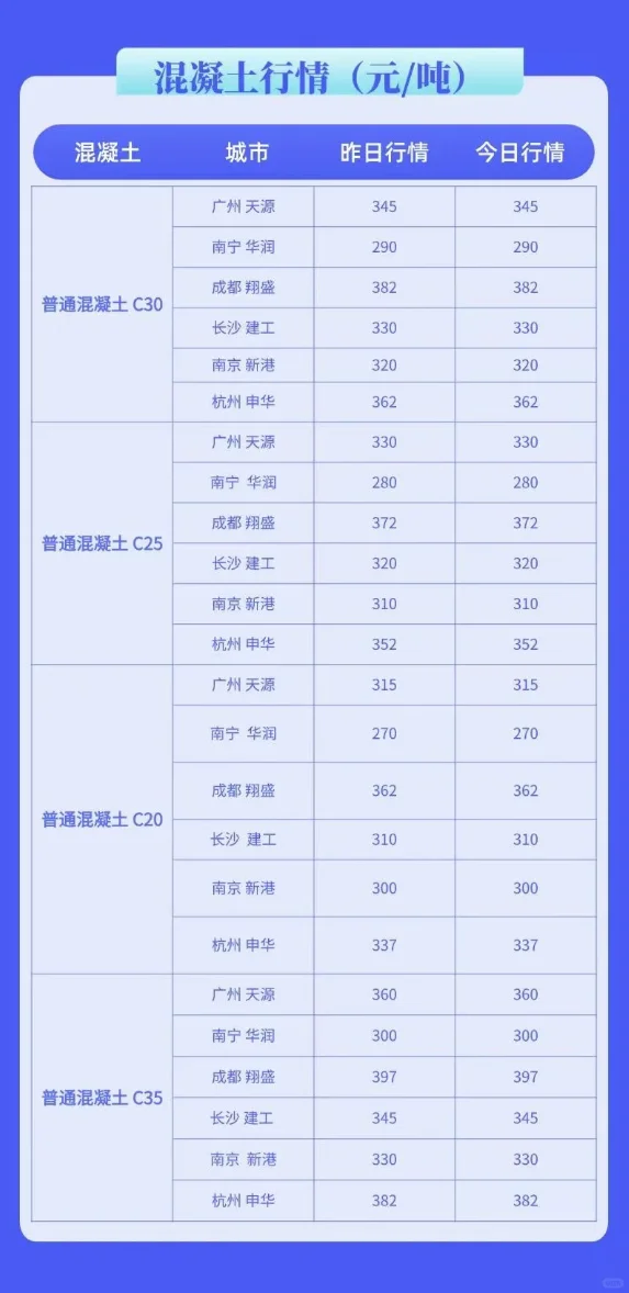 水泥、混凝土最新行情价格多少（5月30日）