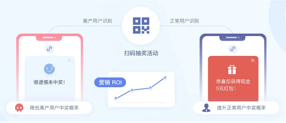 ⚡品牌扫码活动,如何防止被薅羊毛??