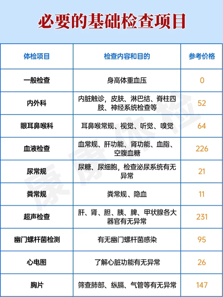 体检项目怎么选？看这一篇就够了?