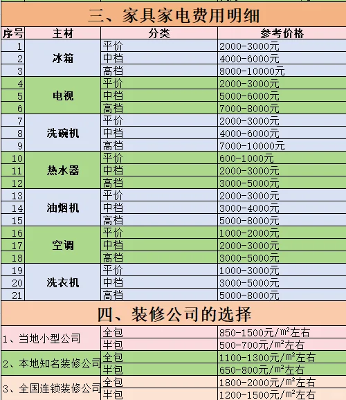 超详细装修预算清单，想抄作业的拿走