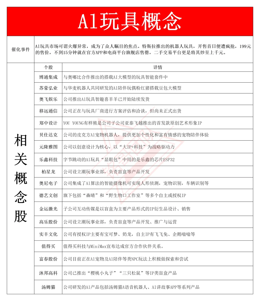 最新A股正宗AI玩具概念股梳理