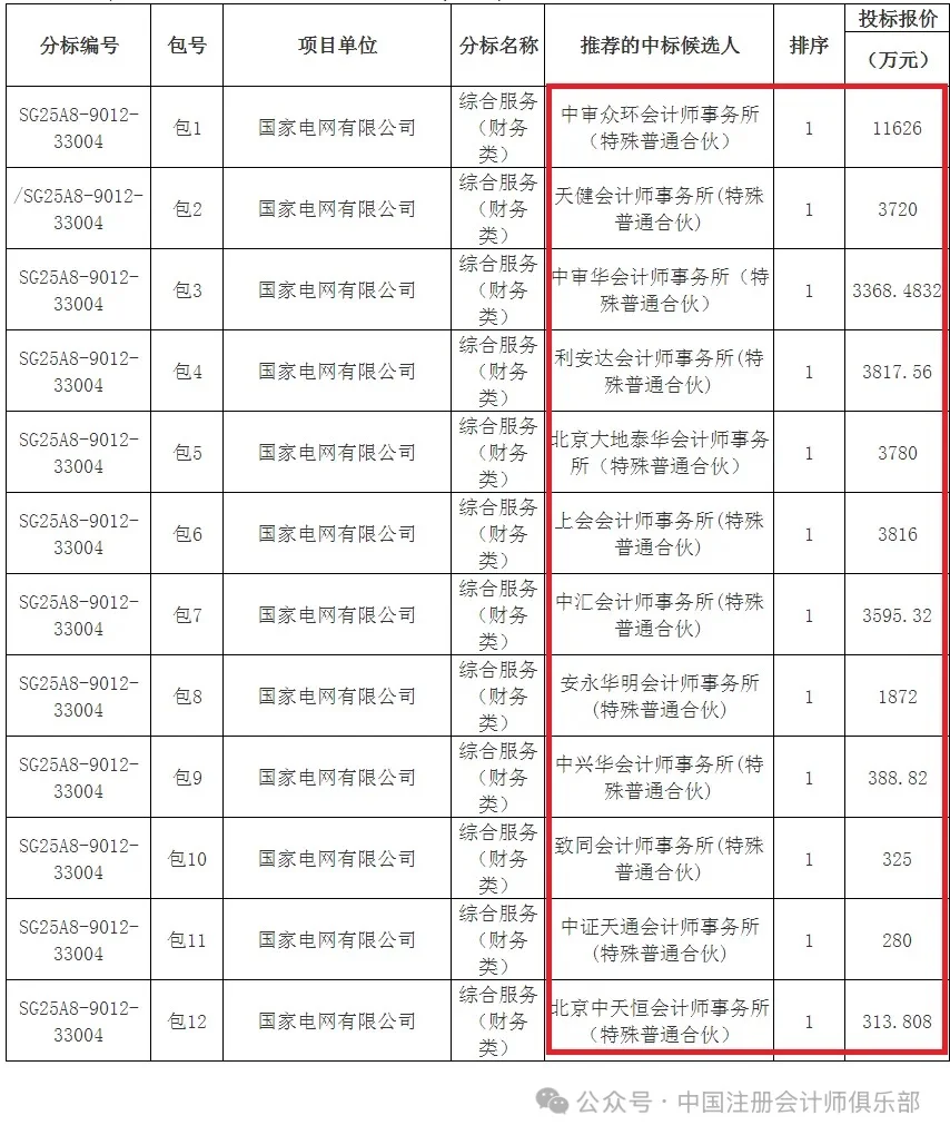 恭喜!12家会计所拿下国家电网3.7亿大单!